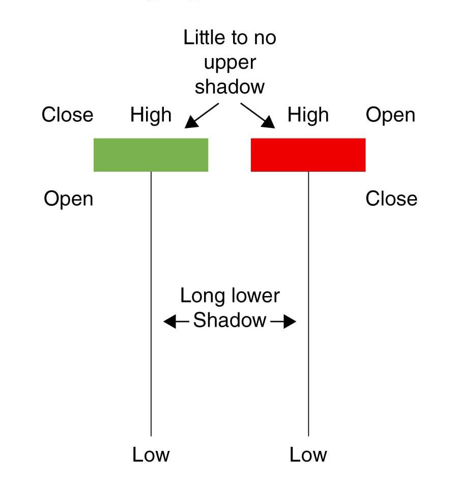 hanging man candlestick pattern  - candlestick pattern