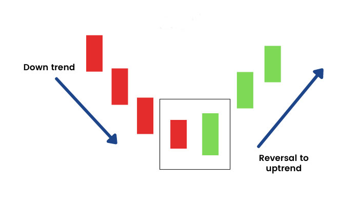 Bullish Engulfing - candlestick pattern