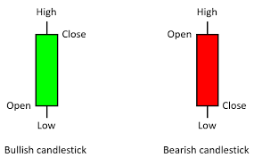 candle open high low high - candlestick pattern