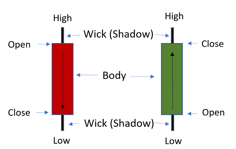 candle body wick(shadow) - candlestick pattern
