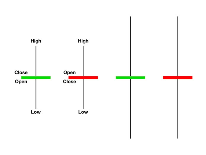 doji candlestick - price action