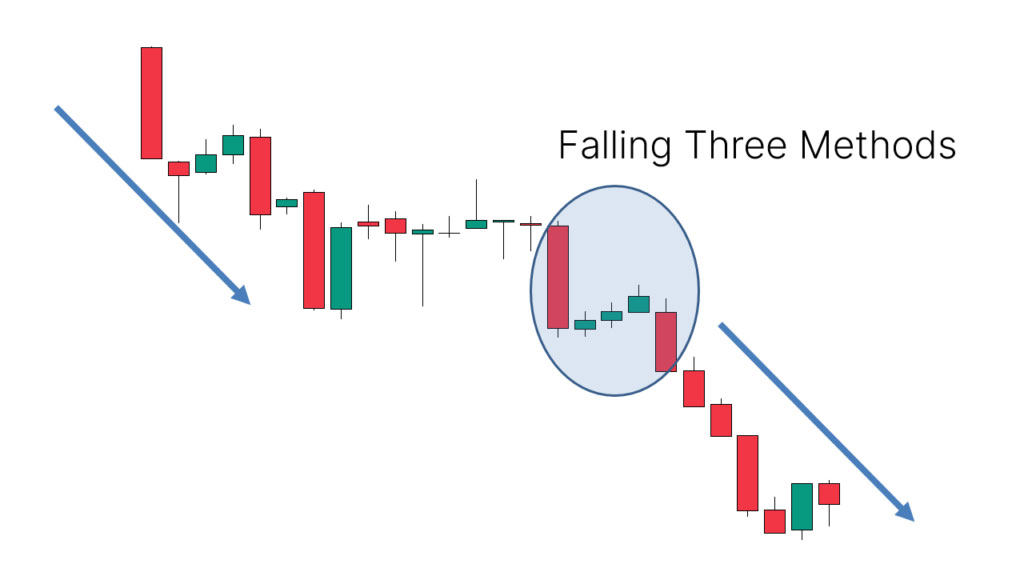 Falling three methods - candlestick pattern