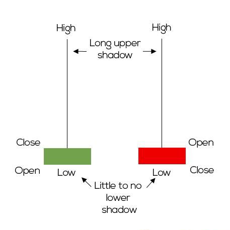 shooting star - candlestick pattern